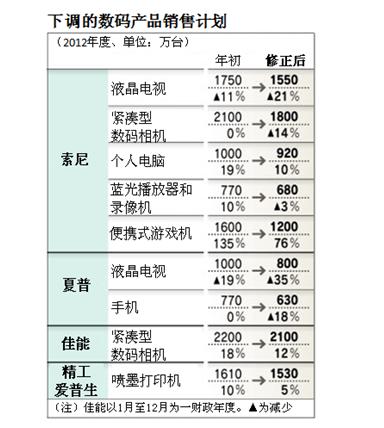 日本企業下調數碼產品銷售計劃背后的經濟邏輯與市場啟示